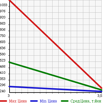 Аукционная статистика: График изменения цены HINO Хино  DUTRO Дутро  2007 4000 XZU304M в зависимости от аукционных оценок