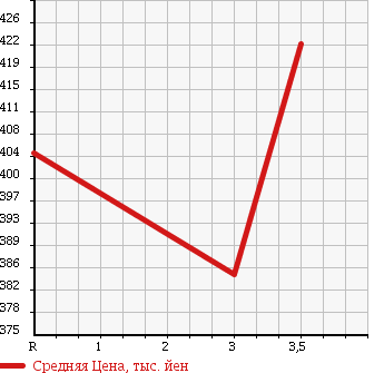 Аукционная статистика: График изменения цены HINO Хино  DUTRO Дутро  2007 4000 XZU304M 3.0t в зависимости от аукционных оценок