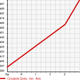 Аукционная статистика: График изменения цены HINO Хино  DUTRO Дутро  2007 4000 XZU304M FLAT DECK в зависимости от аукционных оценок