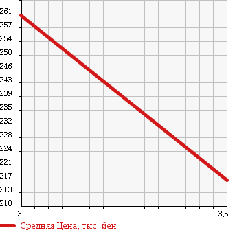 Аукционная статистика: График изменения цены HINO Хино  DUTRO Дутро  2006 4000 XZU304M VAN в зависимости от аукционных оценок