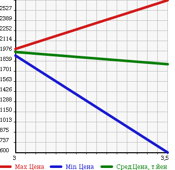 Аукционная статистика: График изменения цены HINO Хино  DUTRO Дутро  2008 4000 XZU304X HIGH PLACE OPERATION CAR в зависимости от аукционных оценок