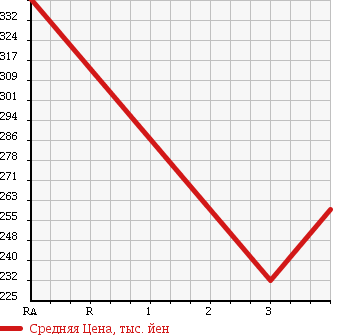 Аукционная статистика: График изменения цены HINO Хино  DUTRO Дутро  2007 4000 XZU308M в зависимости от аукционных оценок