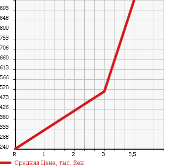 Аукционная статистика: График изменения цены HINO Хино  DUTRO Дутро  2008 4000 XZU308M в зависимости от аукционных оценок