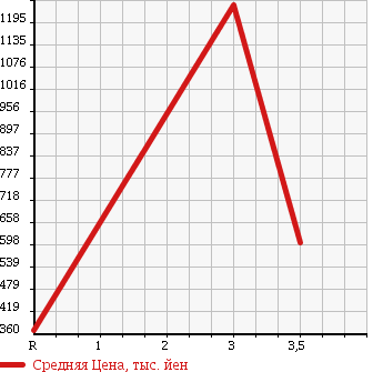 Аукционная статистика: График изменения цены HINO Хино  DUTRO Дутро  2010 4000 XZU308M в зависимости от аукционных оценок