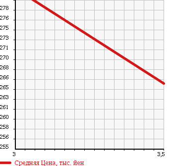 Аукционная статистика: График изменения цены HINO Хино  DUTRO Дутро  2007 4000 XZU308M VAN в зависимости от аукционных оценок