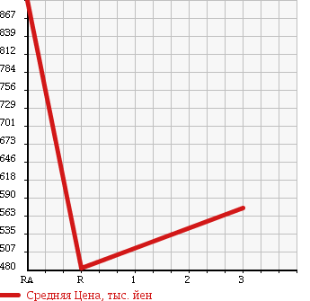 Аукционная статистика: График изменения цены HINO Хино  DUTRO Дутро  2005 4000 XZU314T DUMP в зависимости от аукционных оценок