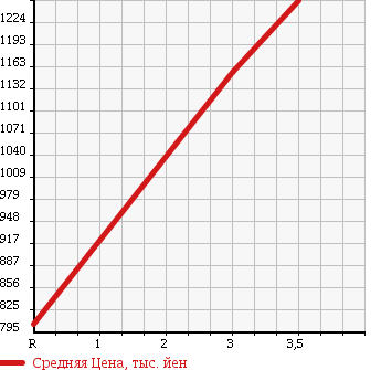 Аукционная статистика: График изменения цены HINO Хино  DUTRO Дутро  2007 4000 XZU314T DUMP в зависимости от аукционных оценок