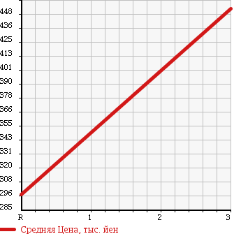 Аукционная статистика: График изменения цены HINO Хино  DUTRO Дутро  2006 4000 XZU334M в зависимости от аукционных оценок