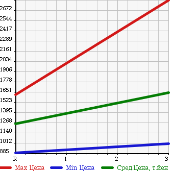 Аукционная статистика: График изменения цены HINO Хино  DUTRO Дутро  2005 4000 XZU344M в зависимости от аукционных оценок