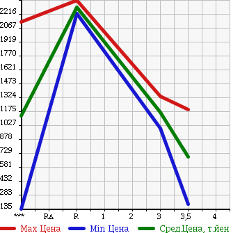 Аукционная статистика: График изменения цены HINO Хино  DUTRO Дутро  2008 4000 XZU344M в зависимости от аукционных оценок