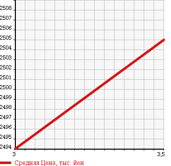 Аукционная статистика: График изменения цены HINO Хино  DUTRO Дутро  2005 4000 XZU344M HIGH PLACE OPERATION CAR в зависимости от аукционных оценок