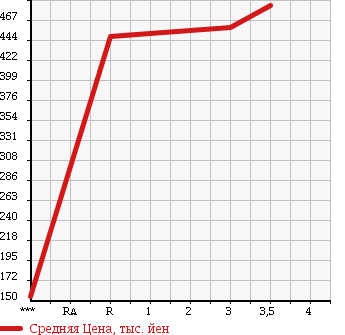 Аукционная статистика: График изменения цены HINO Хино  DUTRO Дутро  2007 4000 XZU348M в зависимости от аукционных оценок
