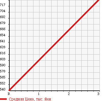 Аукционная статистика: График изменения цены HINO Хино  DUTRO Дутро  2007 4000 XZU368M 4WD в зависимости от аукционных оценок