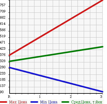 Аукционная статистика: График изменения цены HINO Хино  DUTRO Дутро  2008 4000 XZU368M 4WD в зависимости от аукционных оценок
