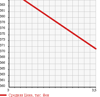 Аукционная статистика: График изменения цены HINO Хино  DUTRO Дутро  2008 4000 XZU378M VAN в зависимости от аукционных оценок