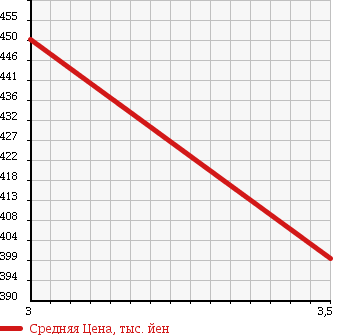 Аукционная статистика: График изменения цены HINO Хино  DUTRO Дутро  2007 4000 XZU404M FLAT DECK в зависимости от аукционных оценок