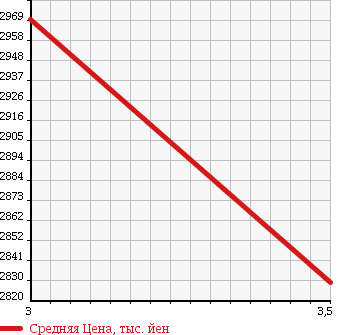 Аукционная статистика: График изменения цены HINO Хино  DUTRO Дутро  2007 4000 XZU404X в зависимости от аукционных оценок