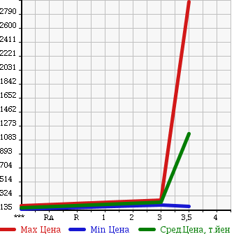 Аукционная статистика: График изменения цены HINO Хино  DUTRO Дутро  2004 4000 XZU414M в зависимости от аукционных оценок