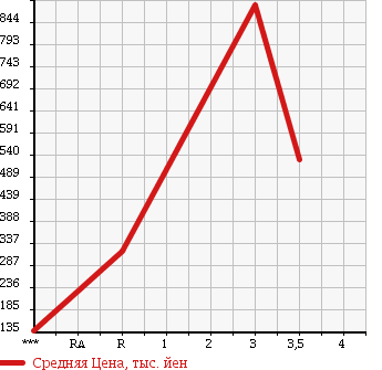 Аукционная статистика: График изменения цены HINO Хино  DUTRO Дутро  2005 4000 XZU414M в зависимости от аукционных оценок