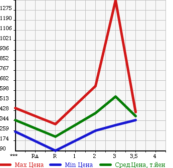 Аукционная статистика: График изменения цены HINO Хино  DUTRO Дутро  2006 4000 XZU414M в зависимости от аукционных оценок