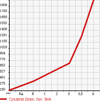 Аукционная статистика: График изменения цены HINO Хино  DUTRO Дутро  2007 4000 XZU414M в зависимости от аукционных оценок