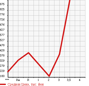 Аукционная статистика: График изменения цены HINO Хино  DUTRO Дутро  2008 4000 XZU414M в зависимости от аукционных оценок