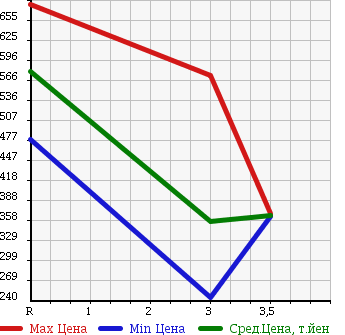 Аукционная статистика: График изменения цены HINO Хино  DUTRO Дутро  2009 4000 XZU414M в зависимости от аукционных оценок