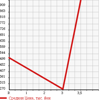 Аукционная статистика: График изменения цены HINO Хино  DUTRO Дутро  2010 4000 XZU414M в зависимости от аукционных оценок