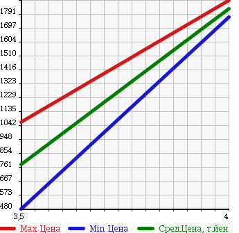 Аукционная статистика: График изменения цены HINO Хино  DUTRO Дутро  2011 4000 XZU414M в зависимости от аукционных оценок