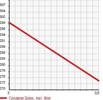 Аукционная статистика: График изменения цены HINO Хино  DUTRO Дутро  2008 4000 XZU414M CHASSIS в зависимости от аукционных оценок