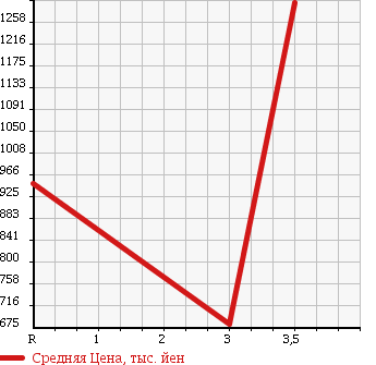 Аукционная статистика: График изменения цены HINO Хино  DUTRO Дутро  2007 4000 XZU414M FLAT DECK в зависимости от аукционных оценок