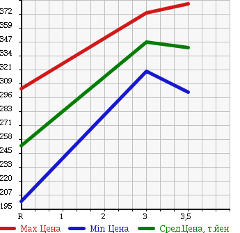 Аукционная статистика: График изменения цены HINO Хино  DUTRO Дутро  2005 4000 XZU414M REFRIGERATION * REEFER в зависимости от аукционных оценок