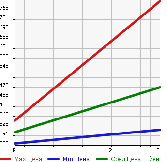 Аукционная статистика: График изменения цены HINO Хино  DUTRO Дутро  2006 4000 XZU414M REFRIGERATION * REEFER в зависимости от аукционных оценок