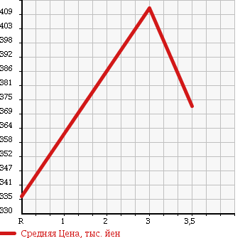 Аукционная статистика: График изменения цены HINO Хино  DUTRO Дутро  2007 4000 XZU414M REFRIGERATION * REEFER в зависимости от аукционных оценок
