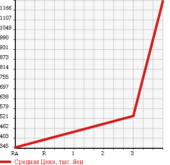 Аукционная статистика: График изменения цены HINO Хино  DUTRO Дутро  2009 4000 XZU414M REFRIGERATION * REEFER в зависимости от аукционных оценок