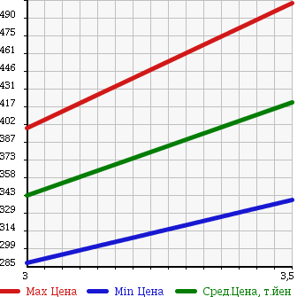 Аукционная статистика: График изменения цены HINO Хино  DUTRO Дутро  2005 4000 XZU414M VAN в зависимости от аукционных оценок