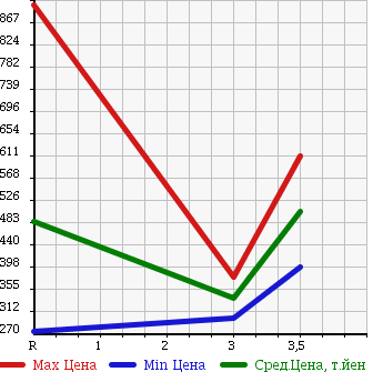 Аукционная статистика: График изменения цены HINO Хино  DUTRO Дутро  2007 4000 XZU414M VAN в зависимости от аукционных оценок
