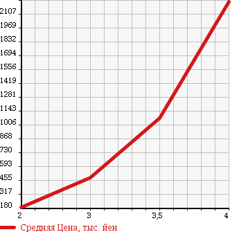 Аукционная статистика: График изменения цены HINO Хино  DUTRO Дутро  2008 4000 XZU414M VAN в зависимости от аукционных оценок