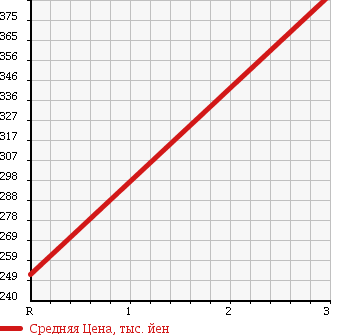 Аукционная статистика: График изменения цены HINO Хино  DUTRO Дутро  2005 4000 XZU424M REFRIGERATION * REEFER в зависимости от аукционных оценок