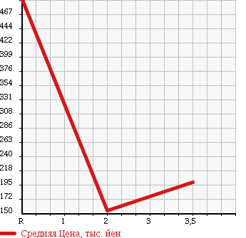 Аукционная статистика: График изменения цены HINO Хино  DUTRO Дутро  2006 4000 XZU424M VAN в зависимости от аукционных оценок