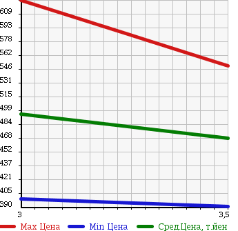 Аукционная статистика: График изменения цены HINO Хино  DUTRO Дутро  2008 4000 XZU424M VAN в зависимости от аукционных оценок