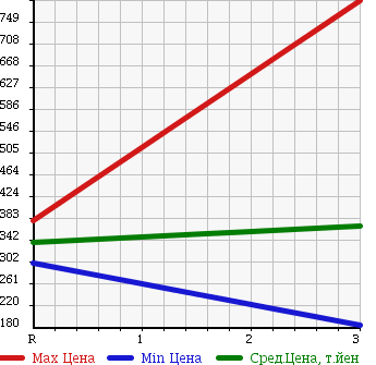 Аукционная статистика: График изменения цены HINO Хино  DUTRO Дутро  2007 4000 XZU508M в зависимости от аукционных оценок