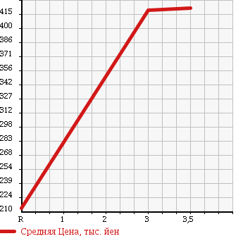Аукционная статистика: График изменения цены HINO Хино  DUTRO Дутро  2008 4000 XZU508M в зависимости от аукционных оценок