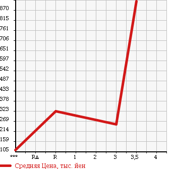 Аукционная статистика: График изменения цены HINO Хино  DUTRO Дутро  2009 4000 XZU508M в зависимости от аукционных оценок