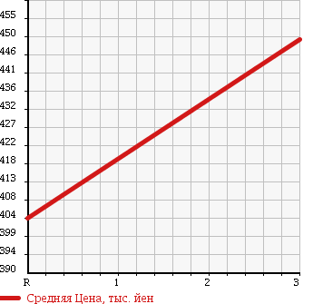 Аукционная статистика: График изменения цены HINO Хино  DUTRO Дутро  2008 4000 XZU508M BOTTLE CAR в зависимости от аукционных оценок