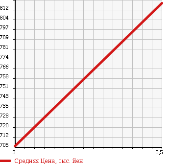 Аукционная статистика: График изменения цены HINO Хино  DUTRO Дутро  2010 4000 XZU508M FLAT DECK в зависимости от аукционных оценок