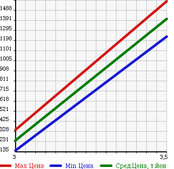 Аукционная статистика: График изменения цены HINO Хино  DUTRO Дутро  2008 4000 XZU508M REFRIGERATION * REEFER в зависимости от аукционных оценок