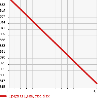 Аукционная статистика: График изменения цены HINO Хино  DUTRO Дутро  2010 4000 XZU508M VAN в зависимости от аукционных оценок