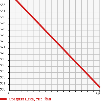 Аукционная статистика: График изменения цены HINO Хино  DUTRO Дутро  2009 4000 XZU538M REFRIGERATION * REEFER в зависимости от аукционных оценок