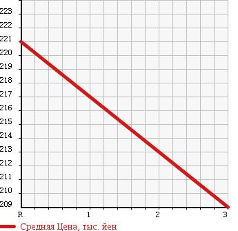 Аукционная статистика: График изменения цены HINO Хино  DUTRO Дутро  2008 4000 XZU538M VAN в зависимости от аукционных оценок
